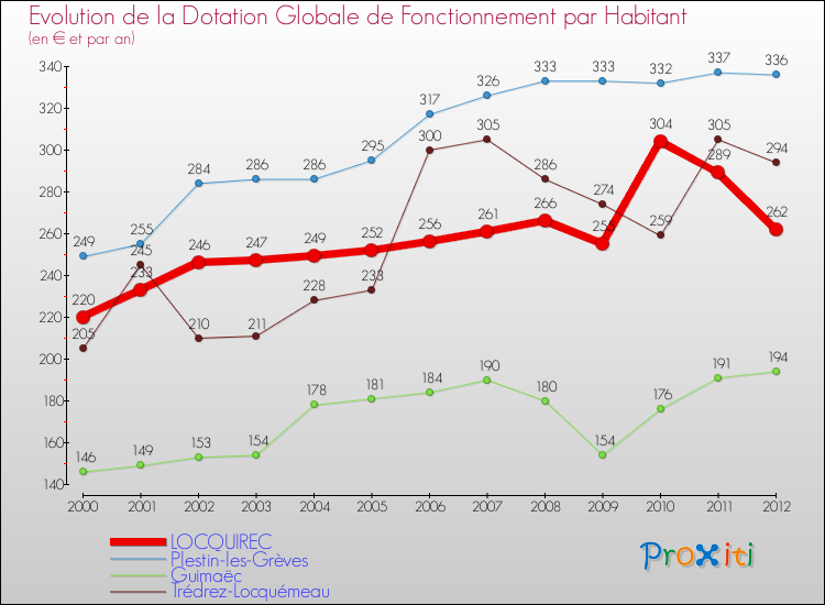 Evolution et montant de la dotation globale de fonctionnement par Habitant pour LOCQUIREC et les communes proches Comparaison des dotations globales de fonctionnement par habitant pour LOCQUIREC et les communes voisines