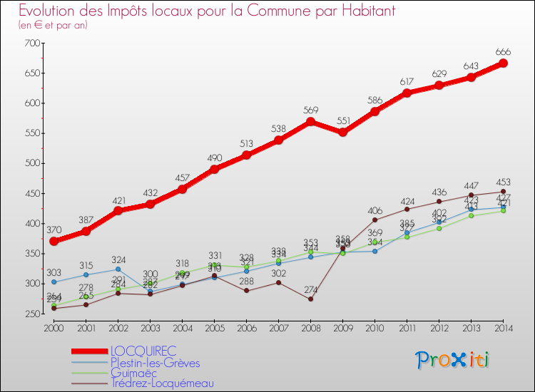 Evolution et montant des impôts locaux par Habitant pour LOCQUIREC et les communes proches de 2000 à 2014 Comparaison des impôts locaux par habitant pour LOCQUIREC et les communes voisines de 2000 à 2014