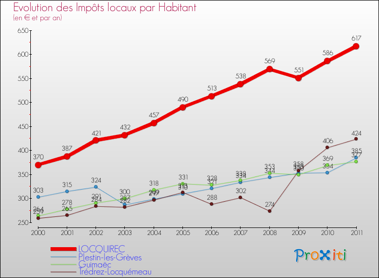 Evolution et montant des impôts locaux par Habitant pour LOCQUIREC et les communes proches Comparaison des impôts locaux par habitant pour LOCQUIREC et les communes voisines