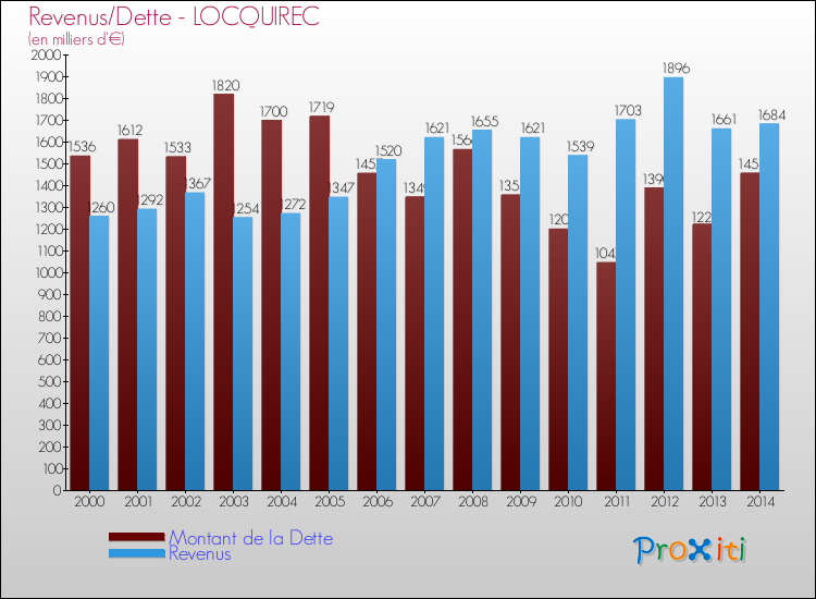Evolution comparée de la dette et des revenus pour la commune de LOCQUIREC de 2000 à 2014 Comparaison de la dette et des revenus pour LOCQUIREC de 2000 à 2014