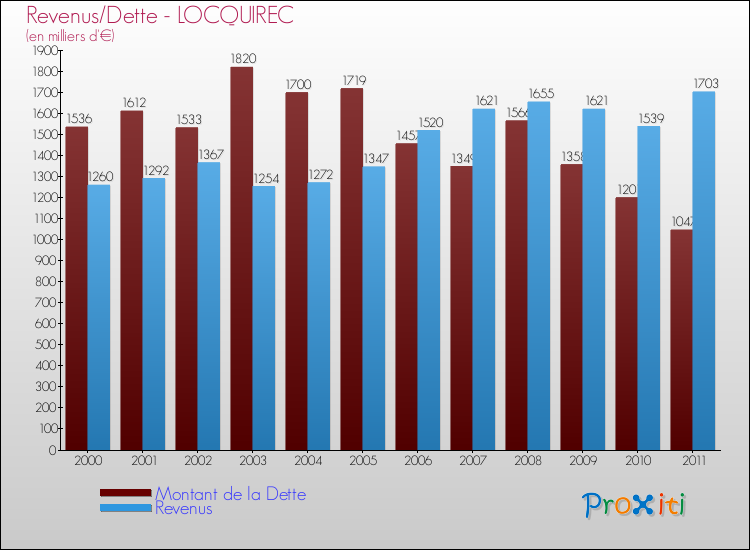 Evolution comparée de la dette et des revenus pour la commune de LOCQUIREC de 2000 à 2011 Comparaison de la dette et des revenus pour LOCQUIREC de 2000 à 2011