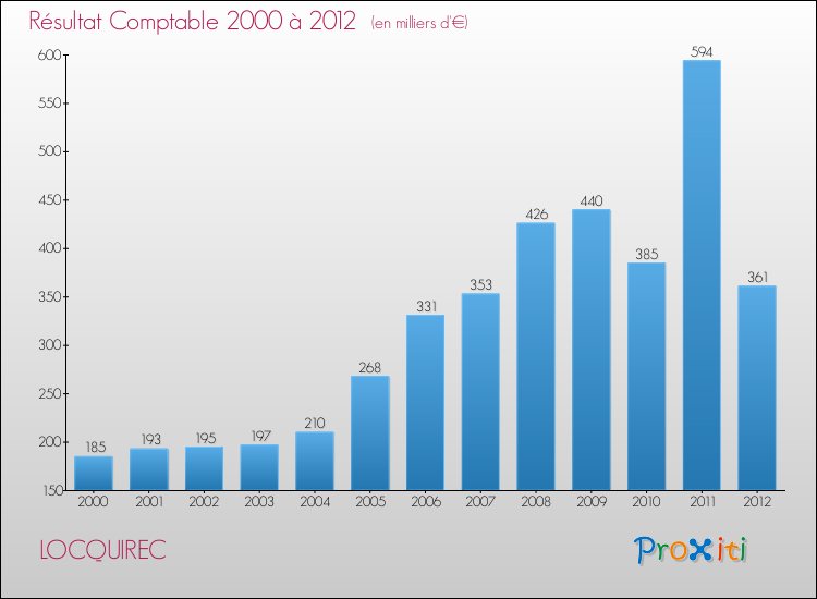 Evolution du résultat comptable pour la commune de LOCQUIREC de 2000 à 2012 Evolution du résultat comptable pour LOCQUIREC de 2000 à 2012