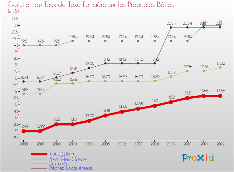 Evolution du taux de la taxe foncière sur le bati pour LOCQUIREC et les communes proches de 2000 à 2012 Comparaison des taux de taxe foncière sur le bati pour LOCQUIREC et les communes voisines de 2000 à 2012