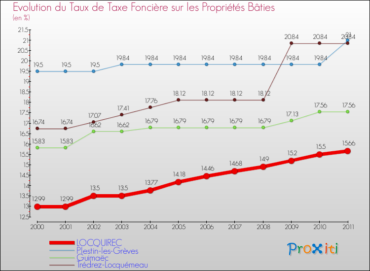 Evolution du taux de la taxe foncière sur le bati pour LOCQUIREC et les communes proches Comparaison des taux de taxe foncière sur le bati pour LOCQUIREC et les communes voisines