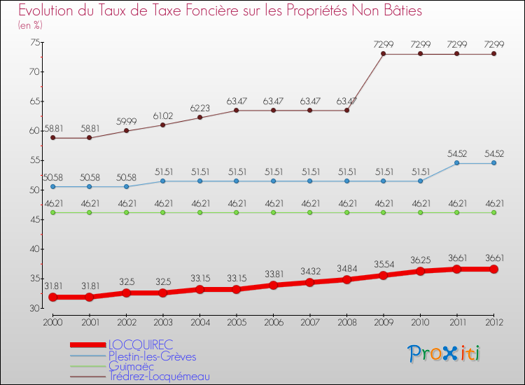 Evolution du taux de la taxe foncière sur les immeubles et terrains non batis pour LOCQUIREC et les communes proches de 2000 à 2012 Comparaison des taux de la taxe foncière sur les immeubles et terrains non batis pour LOCQUIREC et les communes voisines de 2000 à 2012