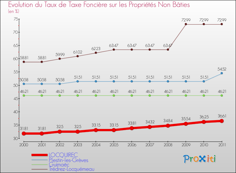Evolution du taux de la taxe foncière sur les immeubles et terrains non batis pour LOCQUIREC et les communes proches Comparaison des taux de la taxe foncière sur les immeubles et terrains non batis pour LOCQUIREC et les communes voisines