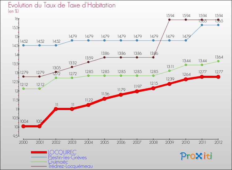 Evolution du taux de la taxe d'habitation pour LOCQUIREC et les communes proches Comparaison des taux de la taxe d'habitation pour LOCQUIREC et les communes voisines