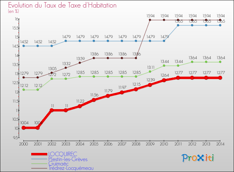 Evolution du taux de la taxe d'habitation pour LOCQUIREC et les communes proches de 2000 à 2014 Comparaison des taux de la taxe d'habitation pour LOCQUIREC et les communes voisines de 2000 à 2014