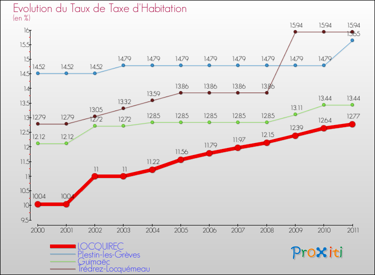 Evolution du taux de la taxe d'habitation pour LOCQUIREC et les communes proches Comparaison des taux de la taxe d'habitation pour LOCQUIREC et les communes voisines