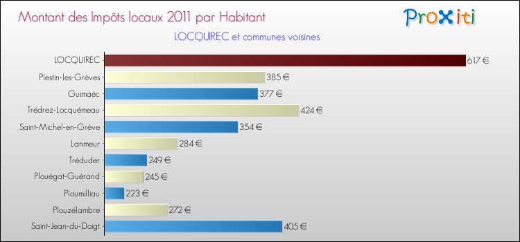 Montant des impôts locaux par Habitant pour LOCQUIREC et les communes proches Comparaison des impôts locaux par habitant pour LOCQUIREC et les communes voisines