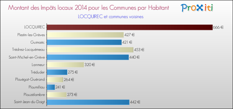 Montant des impôts locaux par Habitant pour LOCQUIREC et les communes proches en 2014 Comparaison des impôts locaux par habitant pour LOCQUIREC et les communes voisines en 2014