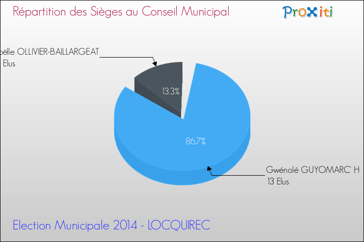 Répartition des élus au conseil municipal entre les listes à l'issue du 1er Tour des Elections Municipales 2014 de la commune de LOCQUIREC Elections Municipales 2014 - Répartition des élus au conseil municipal entre les listes à l'issue du 1er Tour pour la commune de LOCQUIREC