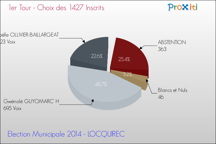Résultats par rapport aux inscrits au 1er Tour des Elections Municipales 2014 de la commune de LOCQUIREC Elections Municipales 2014 - Résultats par rapport aux inscrits au 1er Tour pour la commune de LOCQUIREC