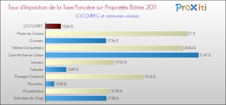 Taux d'imposition de la taxe foncière sur le bati 2011 pour LOCQUIREC et les communes proches Comparaison des taux d'imposition de la taxe foncière sur le bati 2011 pour LOCQUIREC et les communes voisines
