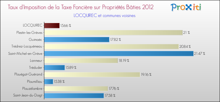 Taux d'imposition de la taxe foncière sur le bati 2012 pour LOCQUIREC et les communes proches Comparaison des taux d'imposition de la taxe foncière sur le bati 2012 pour LOCQUIREC et les communes voisines