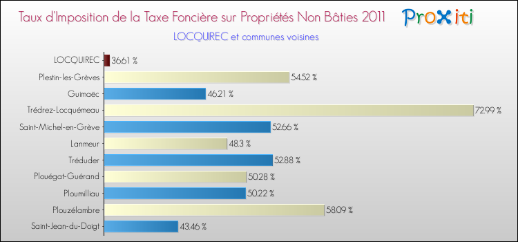 Taux d'imposition de la taxe foncière sur les immeubles et terrains non batis 2011 pour LOCQUIREC et les communes proches Comparaison des taux d'imposition de la taxe foncière sur les immeubles et terrains non batis 2011 pour LOCQUIREC et les communes voisines