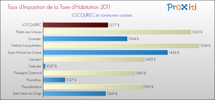Taux d'imposition de la taxe d'habitation 2011 pour LOCQUIREC et les communes proches Comparaison des taux d'imposition de la taxe d'habitation 2011 pour LOCQUIREC et les communes voisines