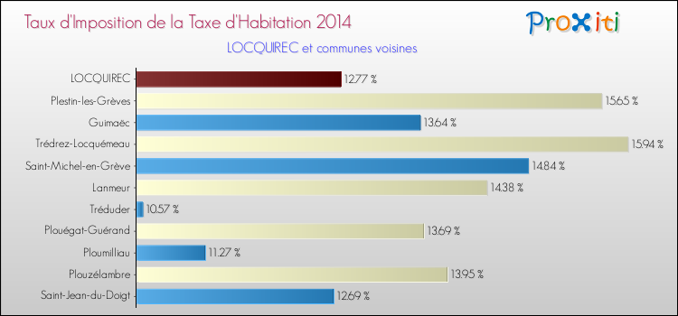Taux d'imposition de la taxe d'habitation 2014 pour LOCQUIREC et les communes proches Comparaison des taux d'imposition de la taxe d'habitation 2014 pour LOCQUIREC et les communes voisines