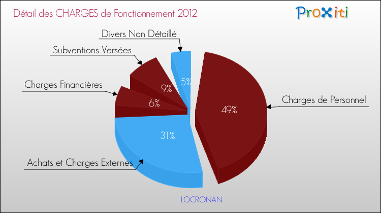 Décomposition des Charges de Fonctionnement 2012 de la commune de LOCRONAN Charges de Fonctionnement 2012 pour la commune de LOCRONAN