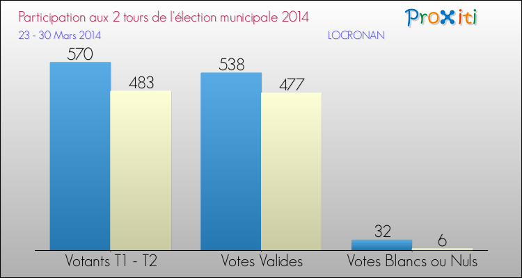 Participation comparée des 2 tours des Elections Municipales 2014 de la commune de LOCRONAN Elections Municipales 2014 - Participation comparée des 2 tours pour la commune de LOCRONAN