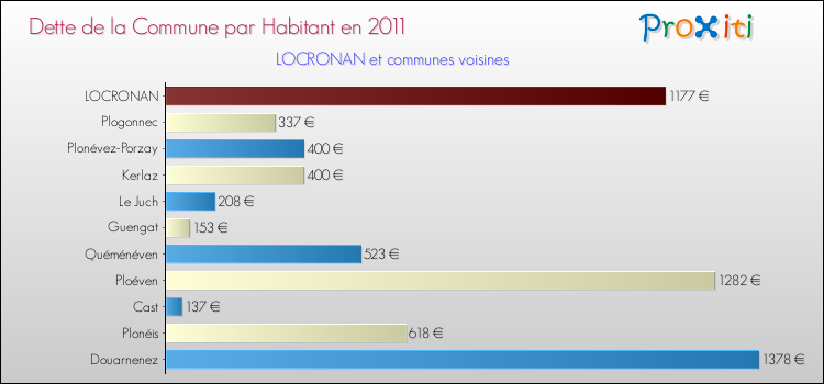 Dette par habitant de la commune en 2011 pour LOCRONAN et les communes proches Comparaison de la dette par habitant de la commune en 2011 pour LOCRONAN et les communes voisines