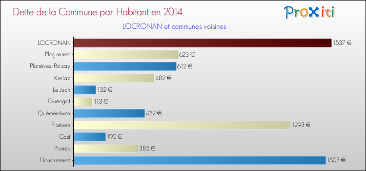 Dette par habitant de la commune en 2014 pour LOCRONAN et les communes proches Comparaison de la dette par habitant de la commune en 2014 pour LOCRONAN et les communes voisines