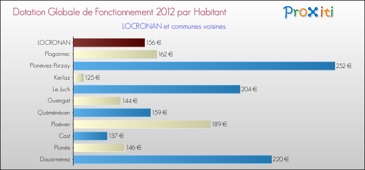 Montant des dotations globales de fonctionnement DGF par Habitant pour LOCRONAN et les communes proches Comparaison des des dotations globales de fonctionnement DGF par habitant pour LOCRONAN et les communes voisines