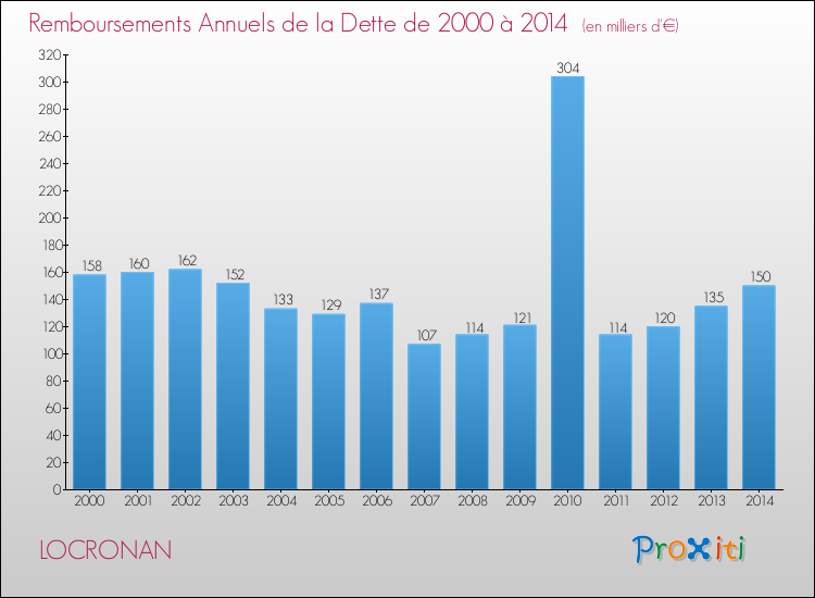 Evolution de l'annuité de la dette pour la commune de LOCRONAN de 2000 à 2014 Annuités de la dette pour LOCRONAN de 2000 à 2014