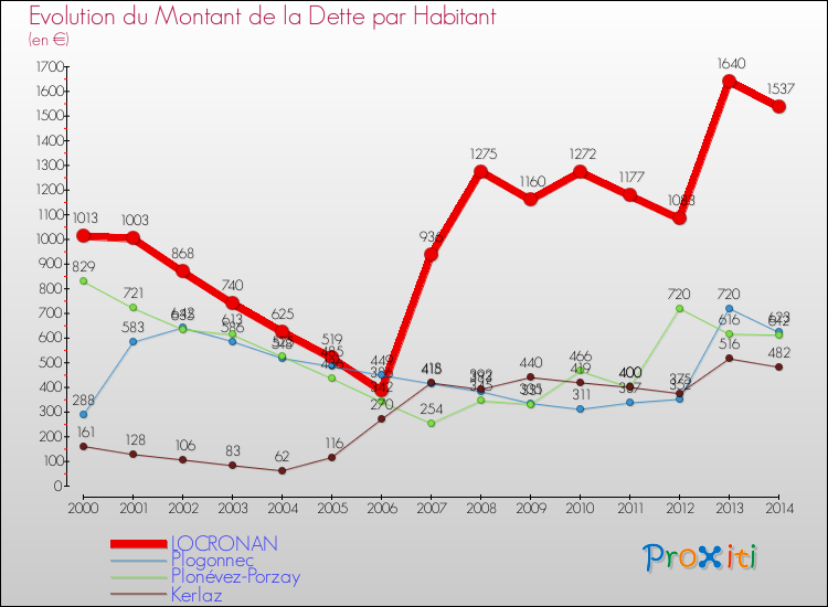 Evolution de la dette par habitant pour la commune de LOCRONAN et les communes proches de 2000 à 2014 Comparaison de la dette par habitant pour LOCRONAN et les communes voisines de 2000 à 2014