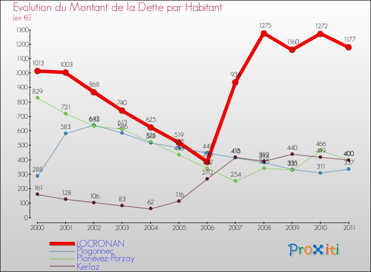 Evolution de la dette par habitant pour la commune de LOCRONAN et les communes proches Comparaison de la dette par habitant pour LOCRONAN et les communes voisines