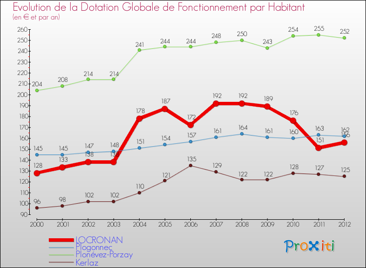Evolution et montant de la dotation globale de fonctionnement par Habitant pour LOCRONAN et les communes proches Comparaison des dotations globales de fonctionnement par habitant pour LOCRONAN et les communes voisines