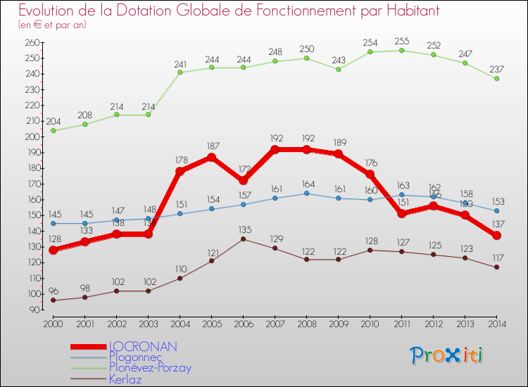 Evolution et montant de la dotation globale de fonctionnement par Habitant pour LOCRONAN et les communes proches de 2000 à 2014. Comparaison des dotations globales de fonctionnement par habitant pour LOCRONAN et les communes voisines de 2000 à 2014.