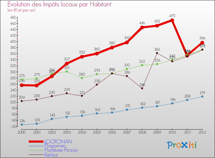 Evolution et montant des impôts locaux par Habitant pour LOCRONAN et les communes proches Comparaison des impôts locaux par habitant pour LOCRONAN et les communes voisines