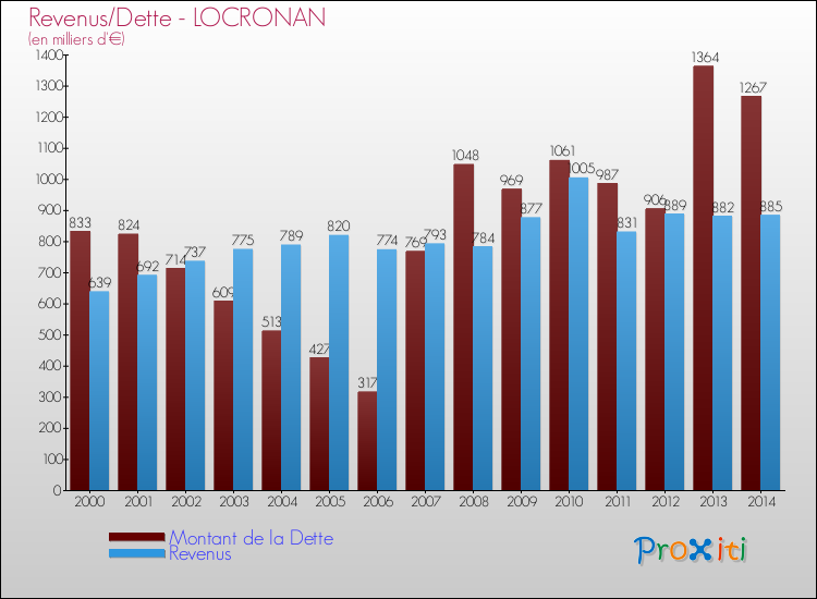 Evolution comparée de la dette et des revenus pour la commune de LOCRONAN de 2000 à 2014 Comparaison de la dette et des revenus pour LOCRONAN de 2000 à 2014