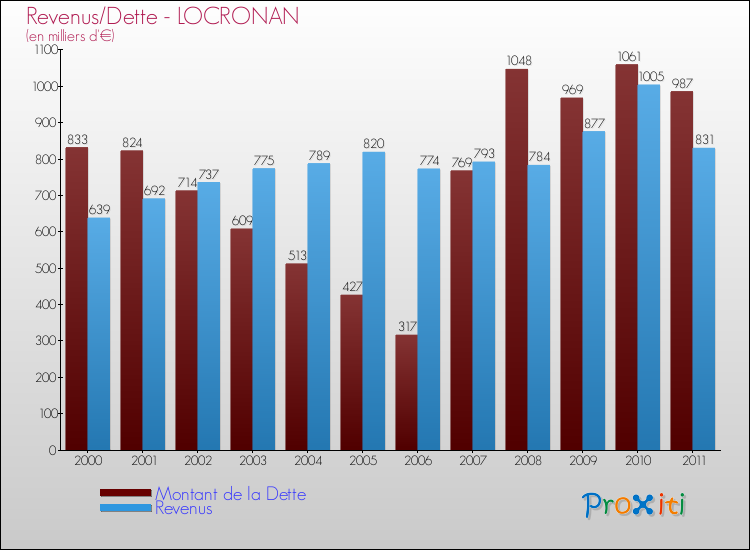 Evolution comparée de la dette et des revenus pour la commune de LOCRONAN de 2000 à 2011 Comparaison de la dette et des revenus pour LOCRONAN de 2000 à 2011