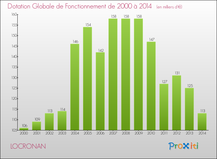 Evolution du montant de la Dotation Globale de Fonctionnement pour la commune de LOCRONAN de 2000 à 2014 Evolution du montant de la Dotation Globale de Fonctionnement pour LOCRONAN de 2000 à 2014