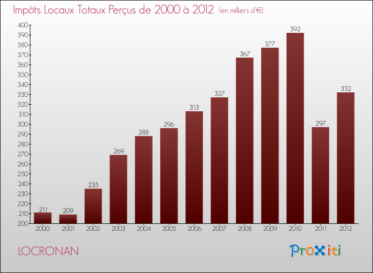 Evolution des Impôts Locaux pour la commune de LOCRONAN de 2000 à 2012 Evolution des Impôts Locaux pour LOCRONAN de 2000 à 2012