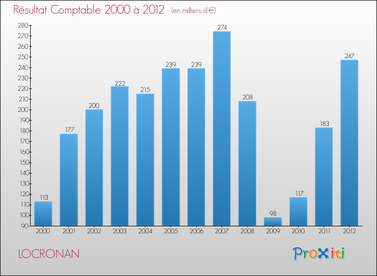 Evolution du résultat comptable pour la commune de LOCRONAN de 2000 à 2012 Evolution du résultat comptable pour LOCRONAN de 2000 à 2012
