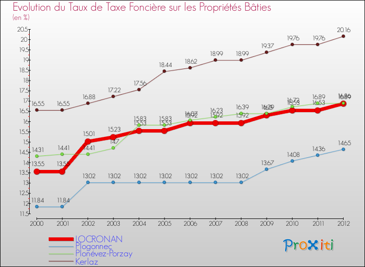 Evolution du taux de la taxe foncière sur le bati pour LOCRONAN et les communes proches de 2000 à 2012 Comparaison des taux de taxe foncière sur le bati pour LOCRONAN et les communes voisines de 2000 à 2012