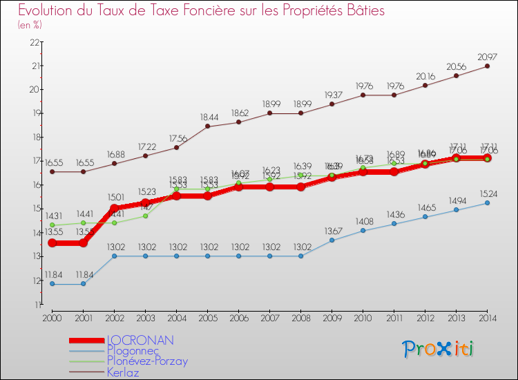 Evolution du taux de la taxe foncière sur le bati pour LOCRONAN et les communes proches de 2000 à 2014 Comparaison des taux de taxe foncière sur le bati pour LOCRONAN et les communes voisines de 2000 à 2014