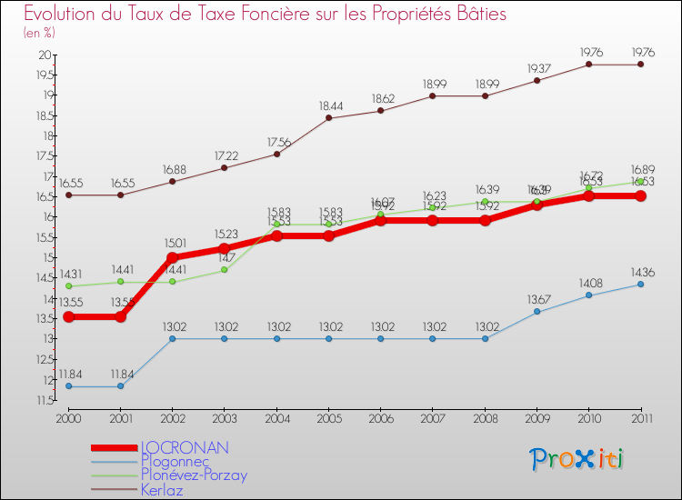 Evolution du taux de la taxe foncière sur le bati pour LOCRONAN et les communes proches Comparaison des taux de taxe foncière sur le bati pour LOCRONAN et les communes voisines