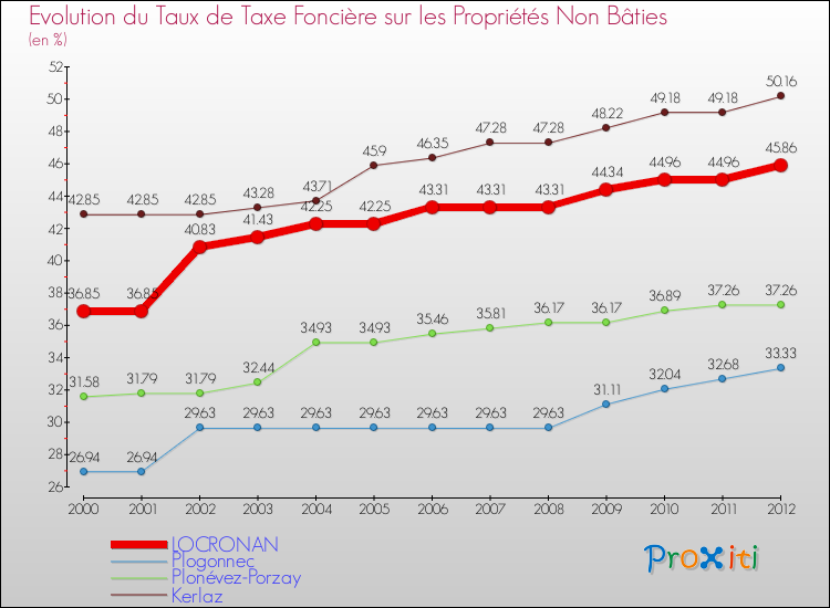 Evolution du taux de la taxe foncière sur les immeubles et terrains non batis pour LOCRONAN et les communes proches de 2000 à 2012 Comparaison des taux de la taxe foncière sur les immeubles et terrains non batis pour LOCRONAN et les communes voisines de 2000 à 2012