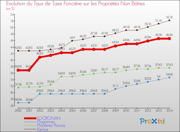 Evolution du taux de la taxe foncière sur les immeubles et terrains non batis pour LOCRONAN et les communes proches de 2000 à 2014 Comparaison des taux de la taxe foncière sur les immeubles et terrains non batis pour LOCRONAN et les communes voisines de 2000 à 2014