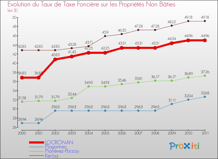 Evolution du taux de la taxe foncière sur les immeubles et terrains non batis pour LOCRONAN et les communes proches Comparaison des taux de la taxe foncière sur les immeubles et terrains non batis pour LOCRONAN et les communes voisines