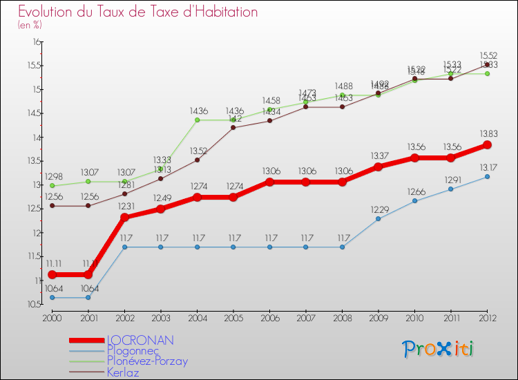 Evolution du taux de la taxe d'habitation pour LOCRONAN et les communes proches Comparaison des taux de la taxe d'habitation pour LOCRONAN et les communes voisines