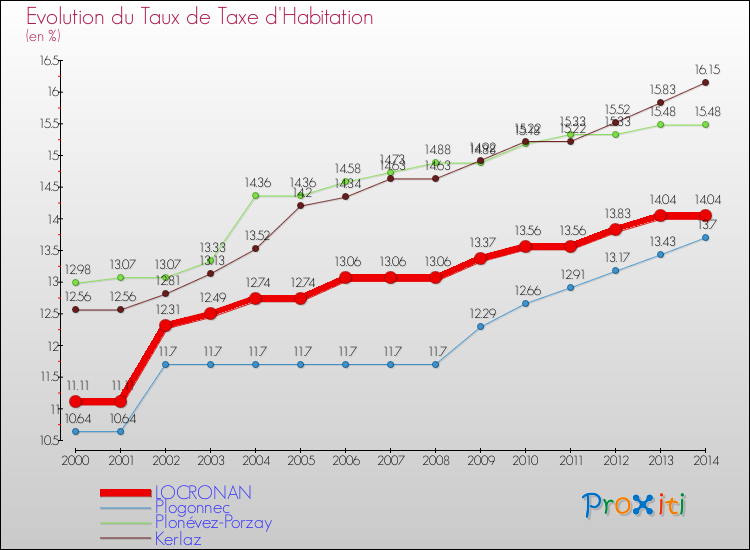 Evolution du taux de la taxe d'habitation pour LOCRONAN et les communes proches de 2000 à 2014 Comparaison des taux de la taxe d'habitation pour LOCRONAN et les communes voisines de 2000 à 2014