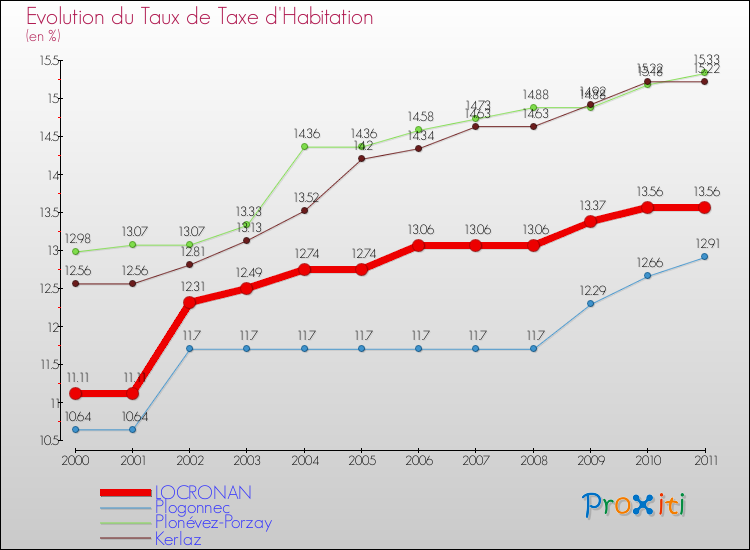 Evolution du taux de la taxe d'habitation pour LOCRONAN et les communes proches Comparaison des taux de la taxe d'habitation pour LOCRONAN et les communes voisines