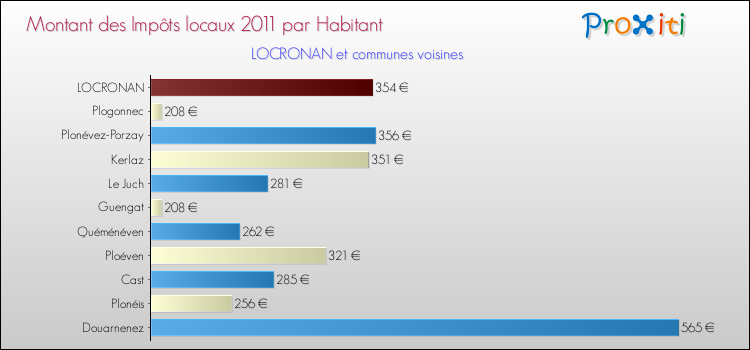 Montant des impôts locaux par Habitant pour LOCRONAN et les communes proches Comparaison des impôts locaux par habitant pour LOCRONAN et les communes voisines