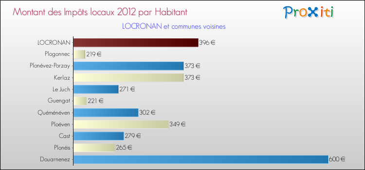 Montant des impôts locaux par Habitant pour LOCRONAN et les communes proches Comparaison des impôts locaux par habitant pour LOCRONAN et les communes voisines