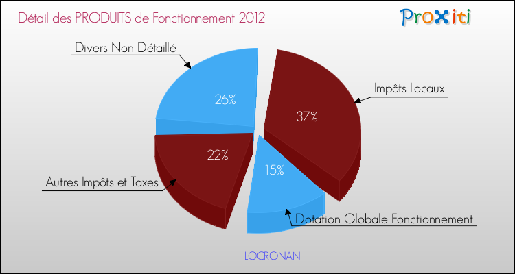 Décomposition du Budget de Fonctionnement 2012 de la commune de LOCRONAN Budget de Fonctionnement 2012 pour la commune de LOCRONAN